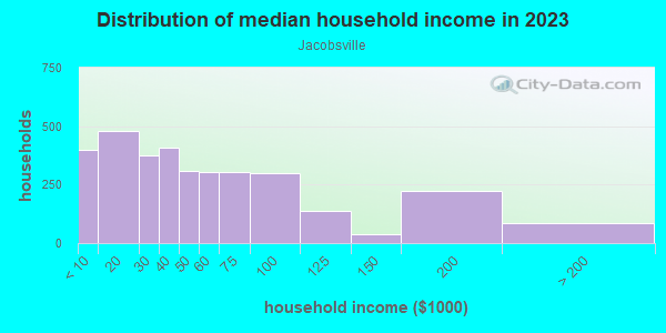 Household income distribution in 2013 in Jacobsville in Evansville neighborhood in IN