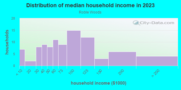 Household income distribution in 2013 in Roble Woods in Valparaiso neighborhood in IN