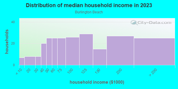 Household income distribution in 2013 in Burlington Beach in Valparaiso neighborhood in IN