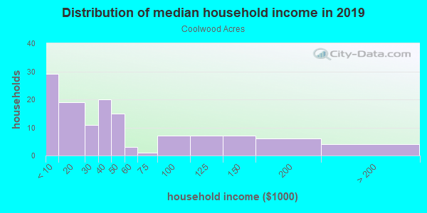 Household income distribution in 2013 in Coolwood Acres in Valparaiso neighborhood in IN