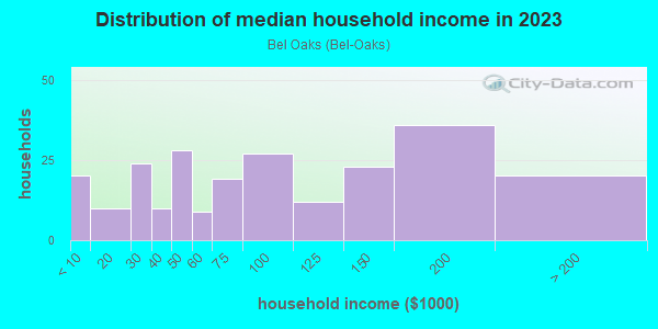 Household income distribution in 2013 in Bel Oaks in Merrillville neighborhood in IN