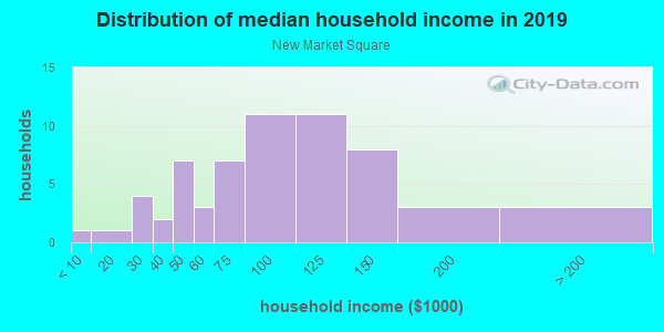 Household income distribution in 2013 in New Market Square in Wichita neighborhood in KS