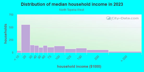 Household income distribution in 2013 in North Topeka West in Topeka neighborhood in KS