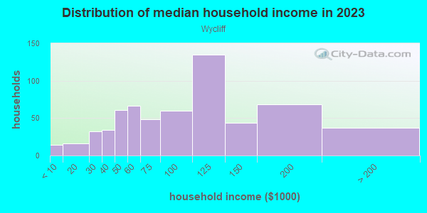 Household income distribution in 2013 in Wycliff in Overland Park neighborhood in KS