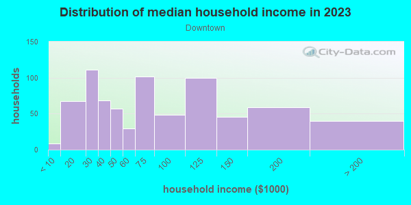 Household income distribution in 2013 in Downtown in Overland Park neighborhood in KS
