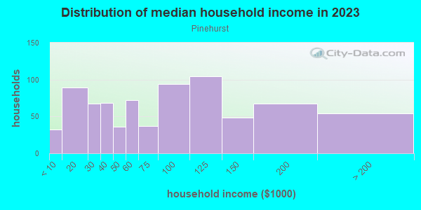 Household income distribution in 2013 in Pinehurst in Overland Park neighborhood in KS