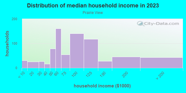Household income distribution in 2013 in Prairie View in Overland Park neighborhood in KS