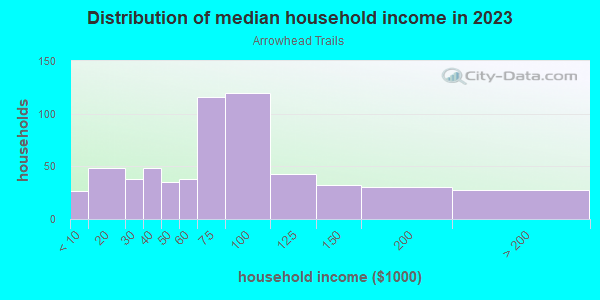 Household income distribution in 2013 in Arrowhead Trails in Mission neighborhood in KS