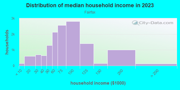 Household income distribution in 2013 in Fairfax in Kansas City neighborhood in KS