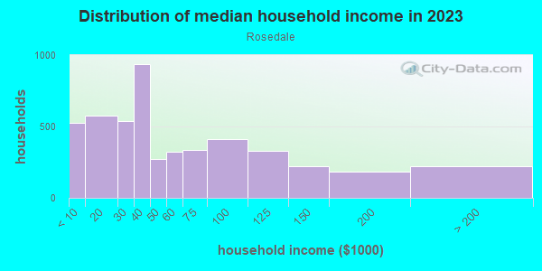 Household income distribution in 2013 in Rosedale in Kansas City neighborhood in KS