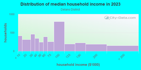 Household income distribution in 2013 in Delano District in Wichita neighborhood in KS