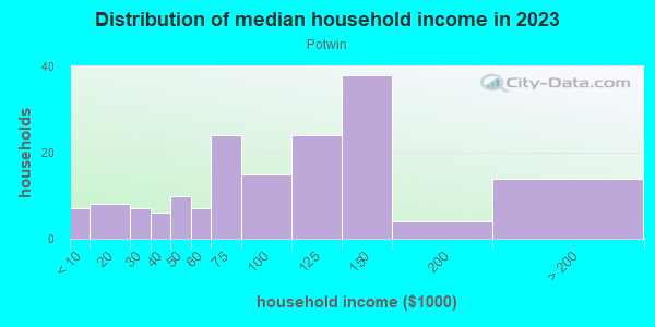 Household income distribution in 2013 in Potwin in Topeka neighborhood in KS