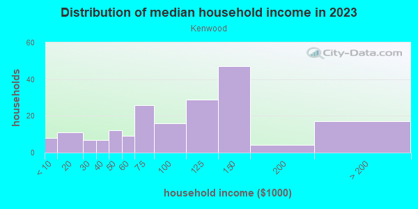 Household income distribution in 2013 in Kenwood in Topeka neighborhood in KS