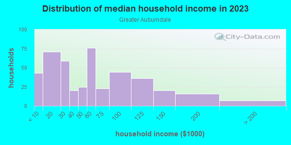 Household income distribution in 2013 in Greater Auburndale in Topeka neighborhood in KS