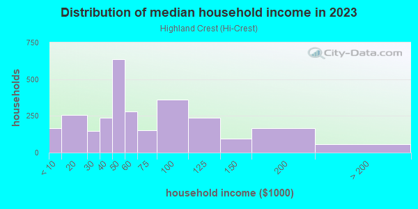 Household income distribution in 2013 in Highland Crest in Topeka neighborhood in KS