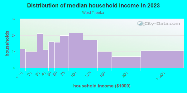 Household income distribution in 2013 in West Topeka in Topeka neighborhood in KS