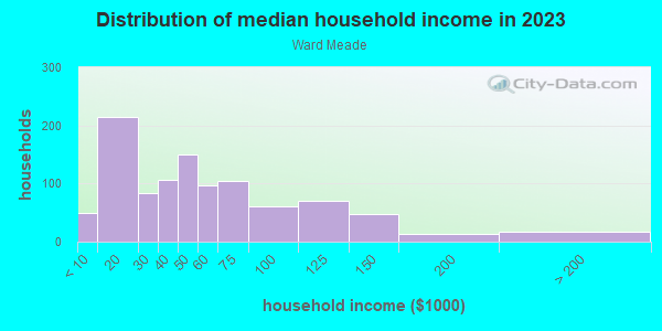 Household income distribution in 2013 in Ward Meade in Topeka neighborhood in KS