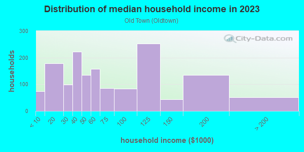 Household income distribution in 2013 in Old Town in Topeka neighborhood in KS