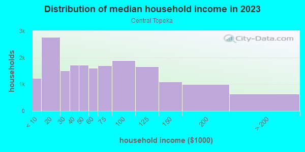 Household income distribution in 2013 in Central Topeka in Topeka neighborhood in KS