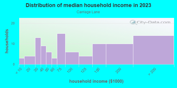 Household income distribution in 2013 in Carriage Lane in Lexington neighborhood in KY