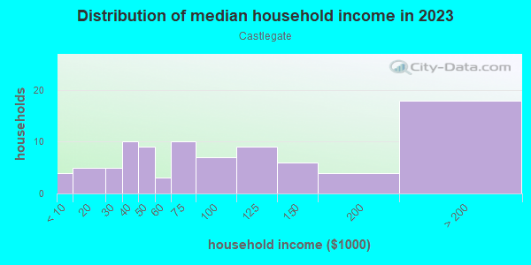 Household income distribution in 2013 in Castlegate in Lexington neighborhood in KY