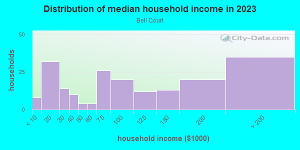 Household income distribution in 2013 in Bell Court in Lexington neighborhood in KY