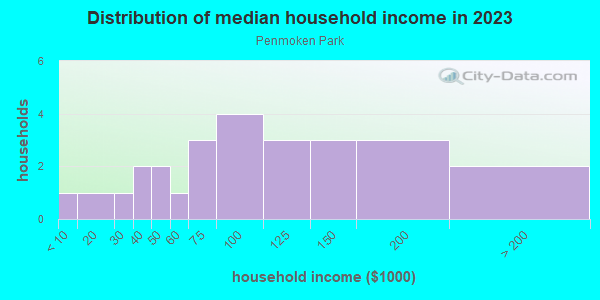 Household income distribution in 2013 in Penmoken Park in Lexington neighborhood in KY