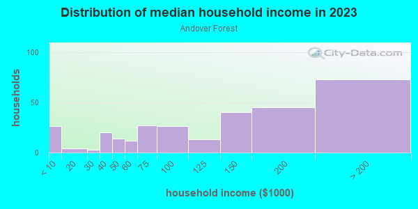 Household income distribution in 2013 in Andover Forest in Lexington neighborhood in KY