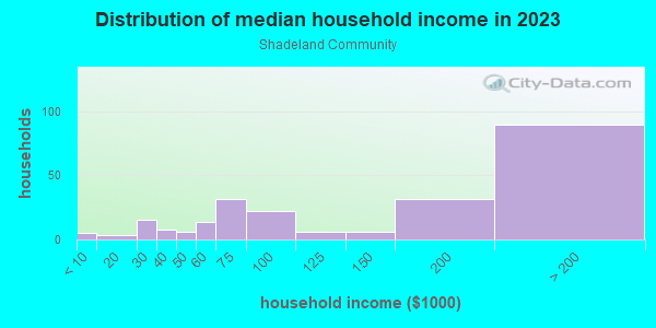 Household income distribution in 2013 in Shadeland Community in Lexington neighborhood in KY