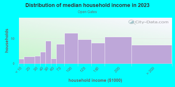Household income distribution in 2013 in Open Gates in Lexington neighborhood in KY