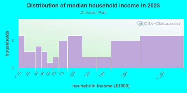 Household income distribution in 2013 in Cherokee Park in Lexington neighborhood in KY