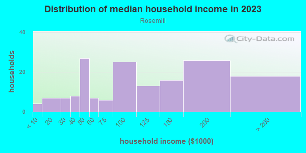 Household income distribution in 2013 in Rosemill in Lexington neighborhood in KY