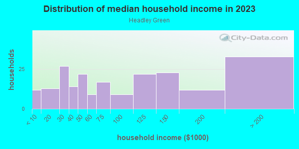Household income distribution in 2013 in Headley Green in Lexington neighborhood in KY