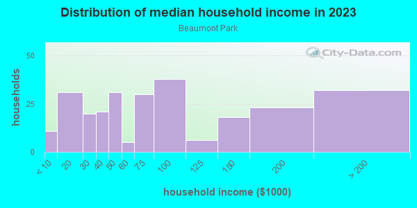 Household income distribution in 2013 in Beaumont Park in Lexington neighborhood in KY