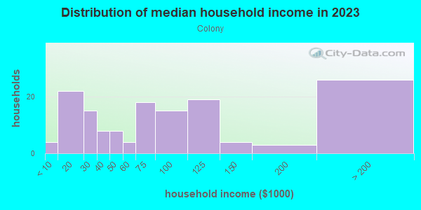 Household income distribution in 2013 in Colony in Lexington neighborhood in KY