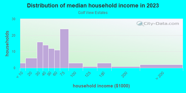 Household income distribution in 2013 in Golf View Estates in Lexington neighborhood in KY