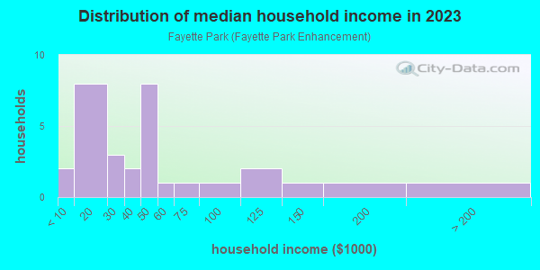 Household income distribution in 2013 in Fayette Park in Lexington neighborhood in KY