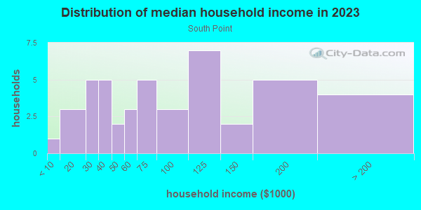Household income distribution in 2013 in South Point in Lexington neighborhood in KY