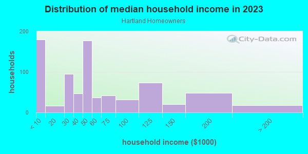 Household income distribution in 2013 in Hartland Homeowners in Lexington neighborhood in KY