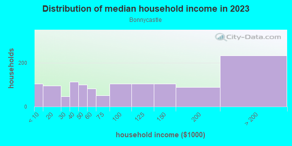 Household income distribution in 2013 in Bonnycastle in Louisville neighborhood in KY