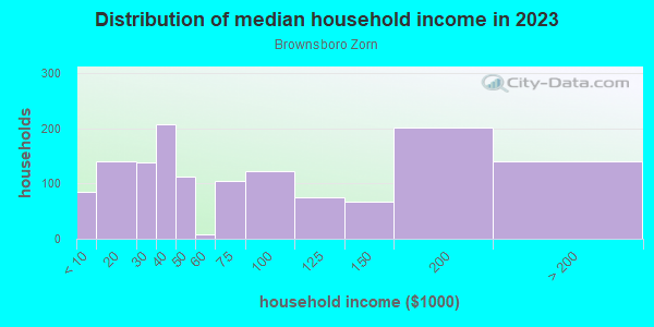 Household income distribution in 2013 in Brownsboro Zorn in Louisville neighborhood in KY