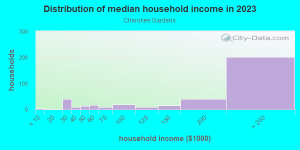 Household income distribution in 2013 in Cherokee Gardens in Louisville neighborhood in KY