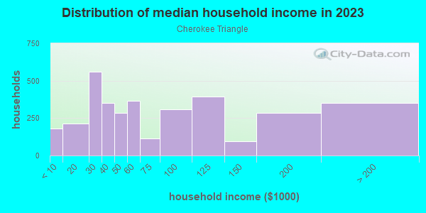 Household income distribution in 2013 in Cherokee Triangle in Louisville neighborhood in KY