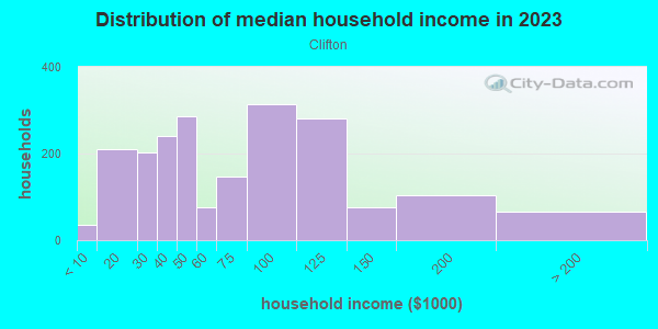 Household income distribution in 2013 in Clifton in Louisville neighborhood in KY