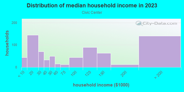 Household income distribution in 2013 in Civic Center in Louisville neighborhood in KY