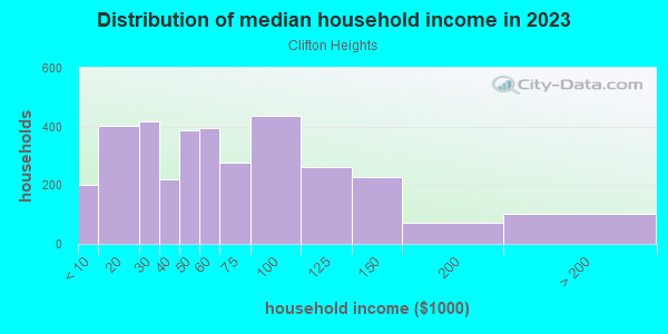 Household income distribution in 2013 in Clifton Heights in Louisville neighborhood in KY