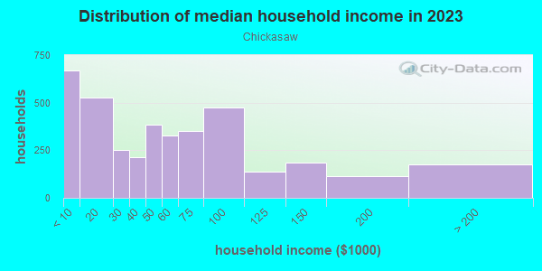 Household income distribution in 2013 in Chickasaw in Louisville neighborhood in KY