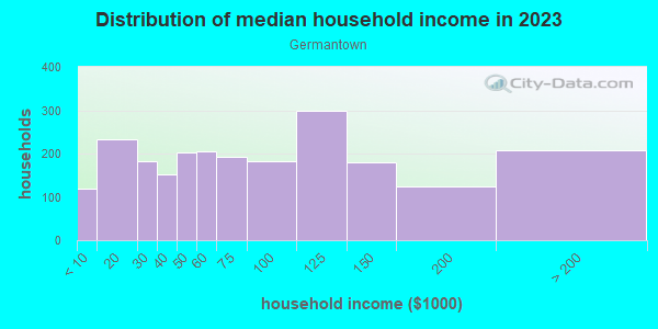 Household income distribution in 2013 in Germantown in Louisville neighborhood in KY