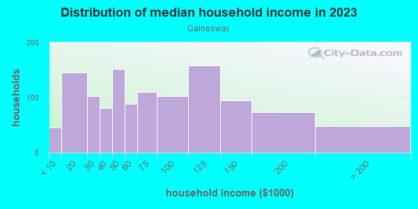 Household income distribution in 2013 in Gainesway in Lexington neighborhood in KY