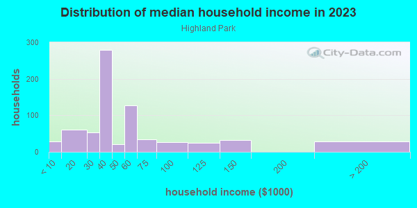 Household income distribution in 2013 in Highland Park in Louisville neighborhood in KY